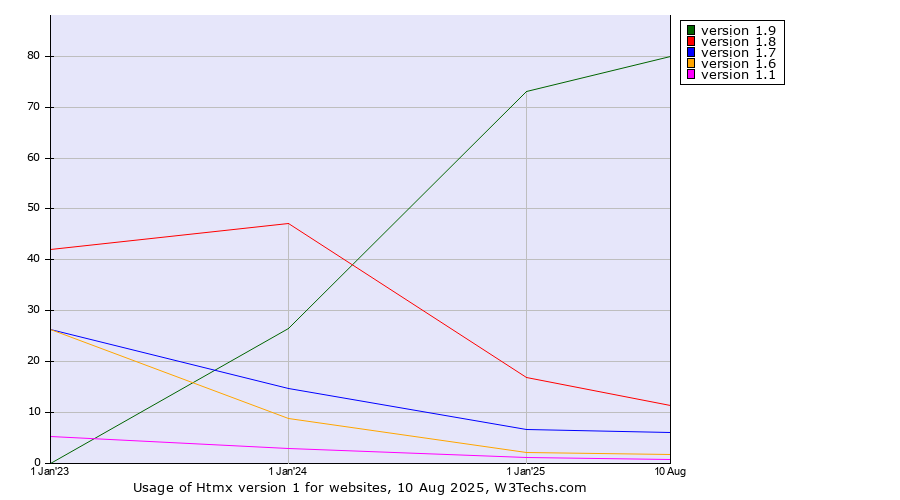 Historical yearly trends in the usage statistics of Htmx version 1