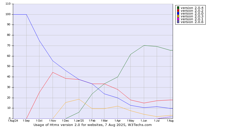 Historical trends in the usage statistics of Htmx version 2.0