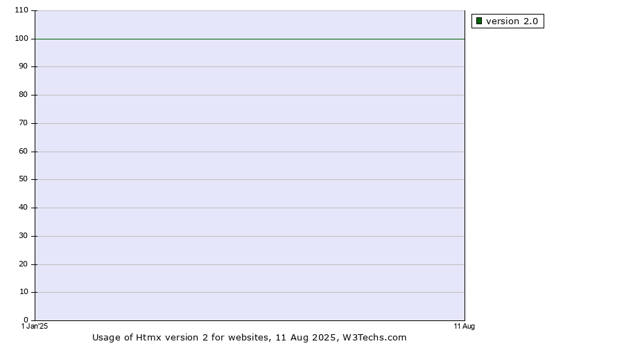 Historical yearly trends in the usage statistics of Htmx version 2