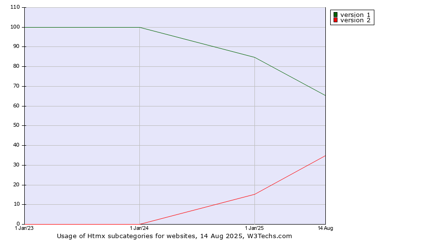 Historical yearly trends in the usage statistics of Htmx versions