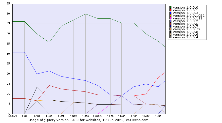 Historical trends in the usage statistics of jQuery version 1.0.0