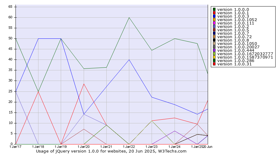 Historical yearly trends in the usage statistics of jQuery version 1.0.0