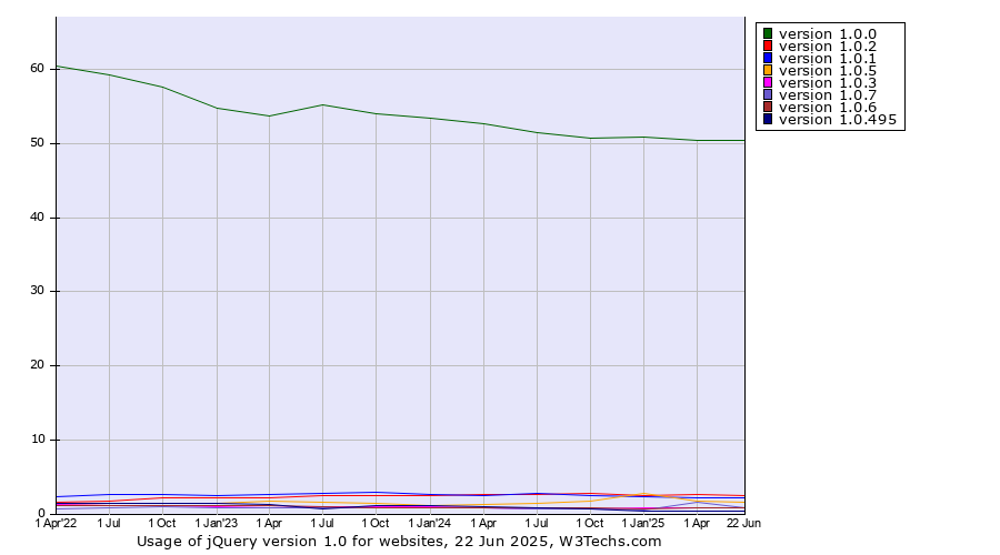 Historical quarterly trends in the usage statistics of jQuery version 1.0
