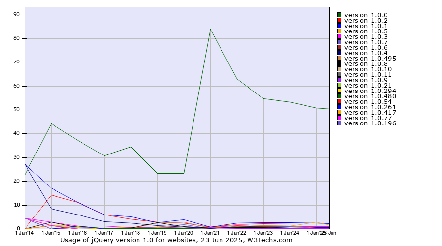 Historical yearly trends in the usage statistics of jQuery version 1.0