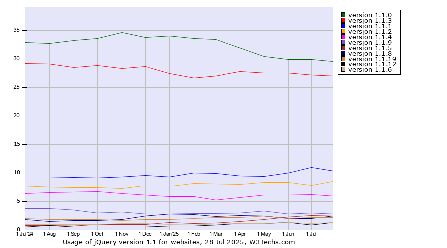 Historical trends in the usage statistics of jQuery version 1.1