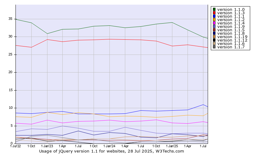 Historical quarterly trends in the usage statistics of jQuery version 1.1