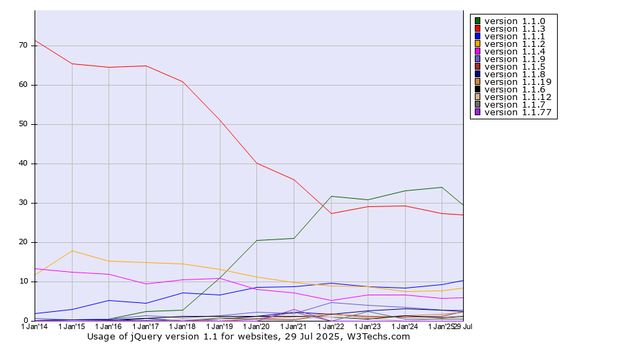 Historical yearly trends in the usage statistics of jQuery version 1.1