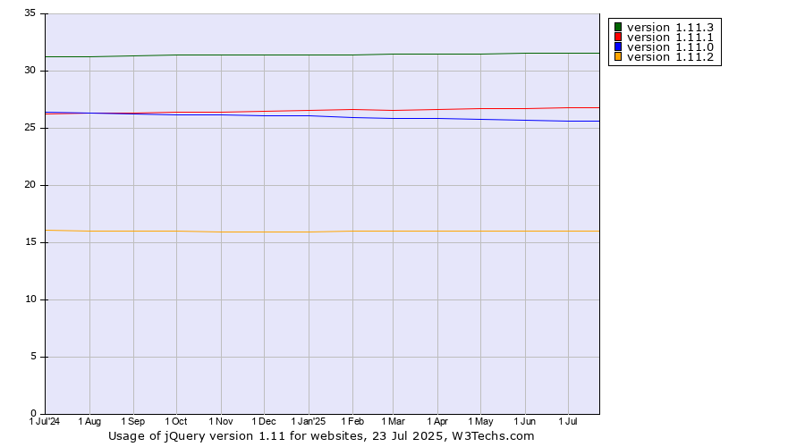 Historical trends in the usage statistics of jQuery version 1.11