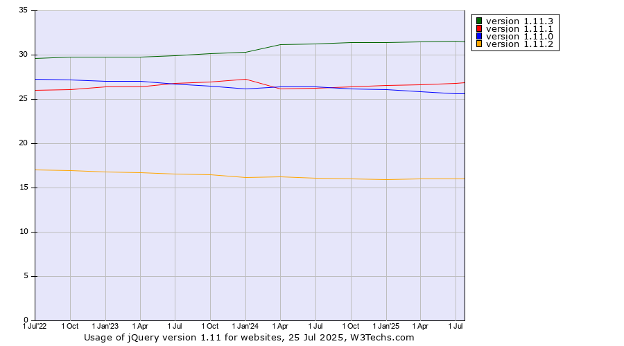 Historical quarterly trends in the usage statistics of jQuery version 1.11
