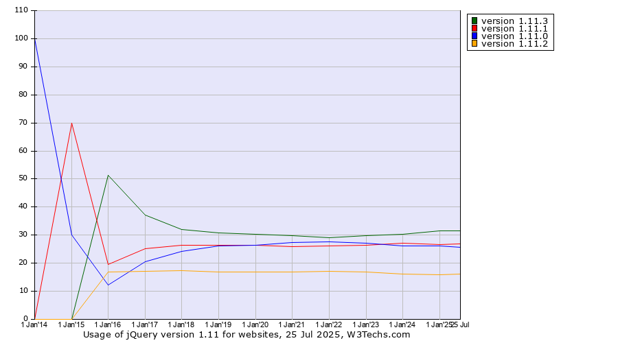 Historical yearly trends in the usage statistics of jQuery version 1.11