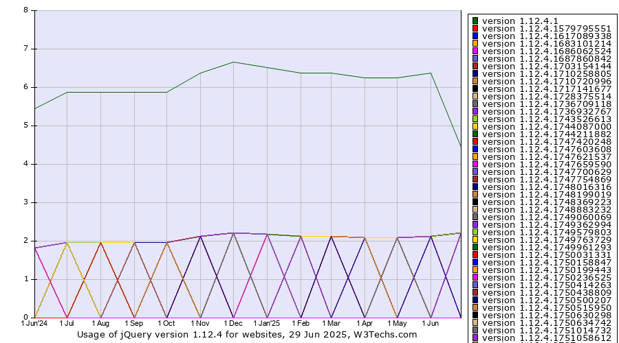 Historical trends in the usage statistics of jQuery version 1.12.4