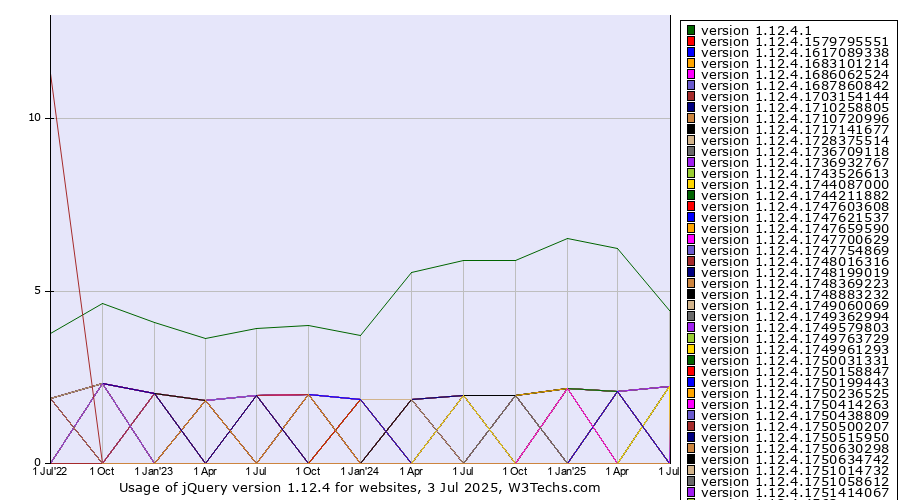 Historical quarterly trends in the usage statistics of jQuery version 1.12.4