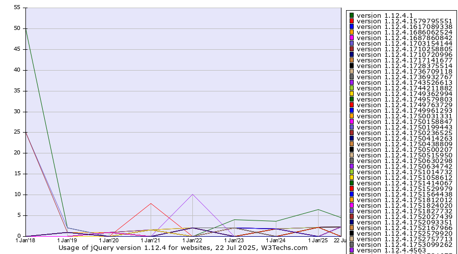 Historical yearly trends in the usage statistics of jQuery version 1.12.4
