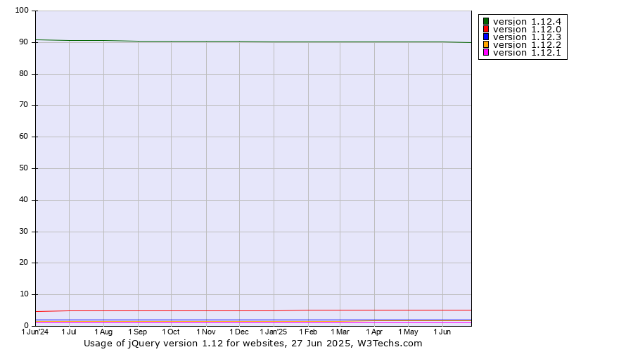 Historical trends in the usage statistics of jQuery version 1.12