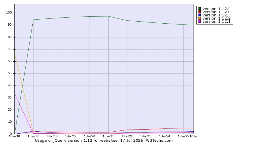Historical yearly trends in the usage statistics of jQuery version 1.12