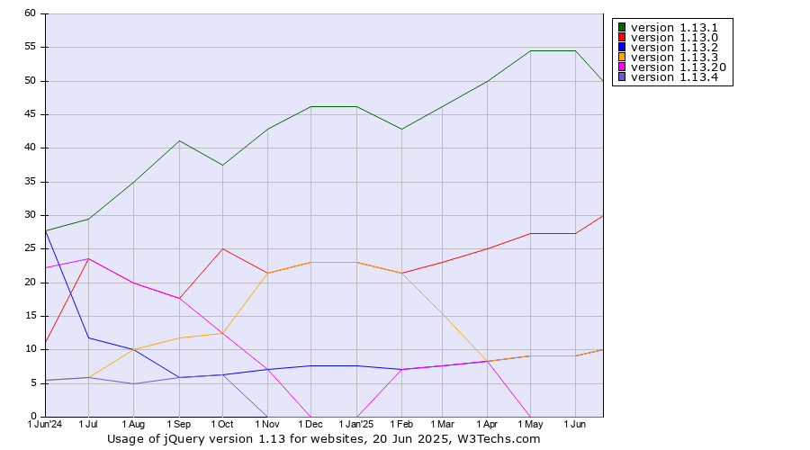 Historical trends in the usage statistics of jQuery version 1.13