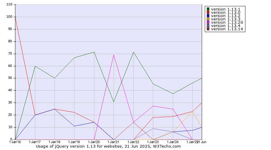 Historical yearly trends in the usage statistics of jQuery version 1.13