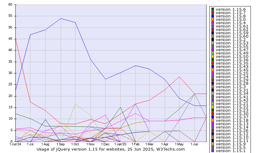 Historical trends in the usage statistics of jQuery version 1.15