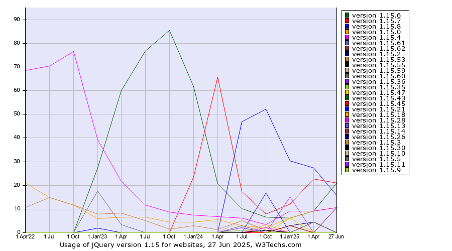 Historical quarterly trends in the usage statistics of jQuery version 1.15