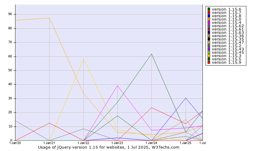 Historical yearly trends in the usage statistics of jQuery version 1.15