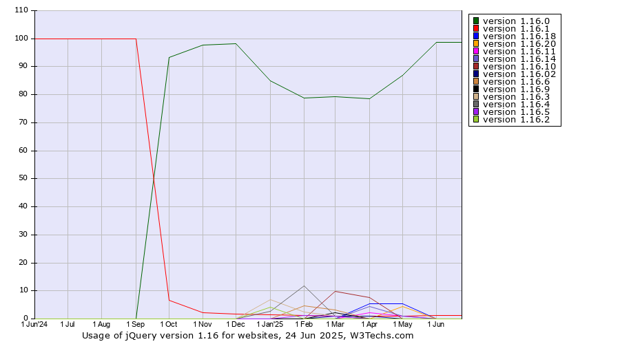 Historical trends in the usage statistics of jQuery version 1.16