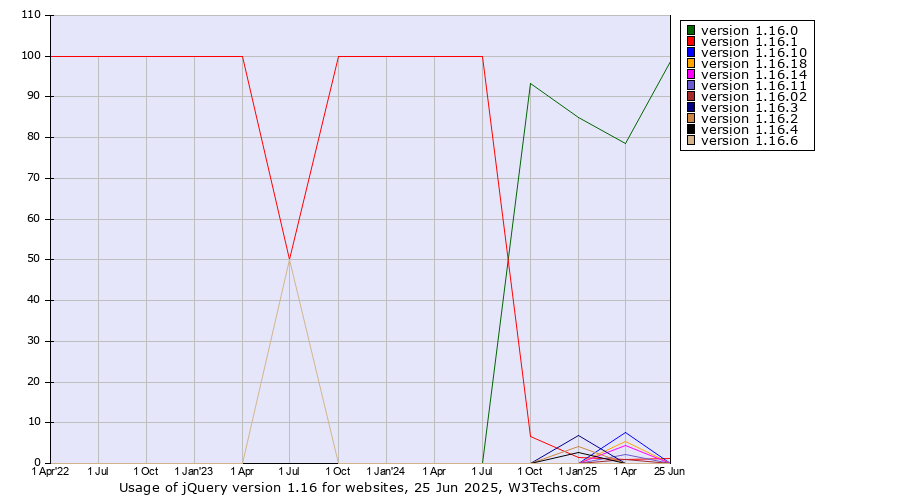 Historical quarterly trends in the usage statistics of jQuery version 1.16