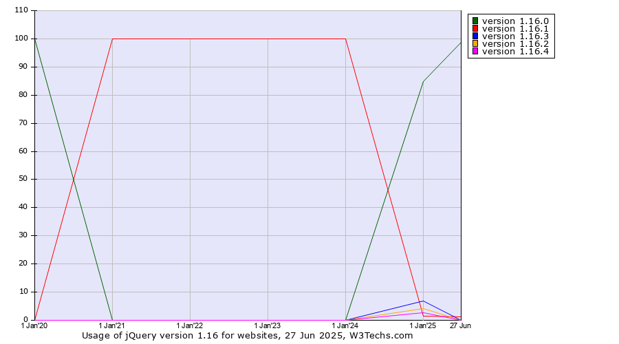 Historical yearly trends in the usage statistics of jQuery version 1.16