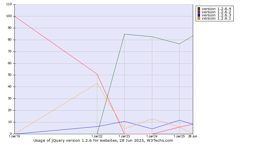 Historical yearly trends in the usage statistics of jQuery version 1.2.6