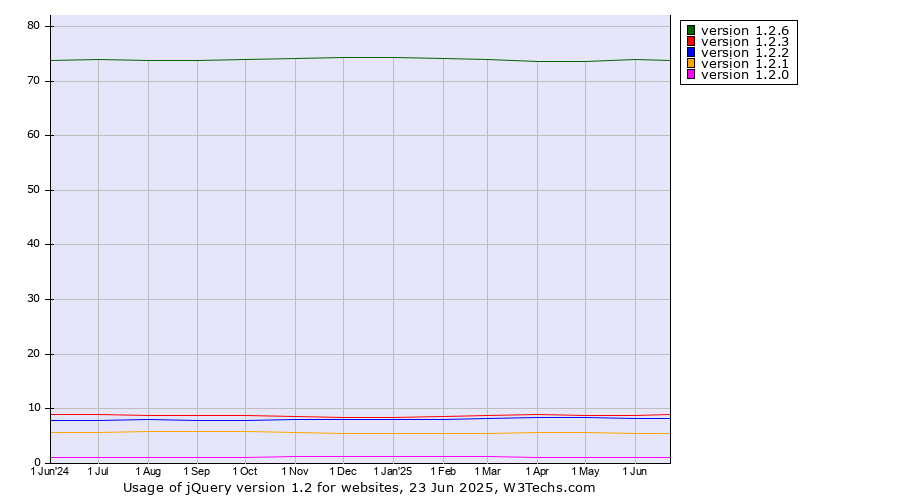Historical trends in the usage statistics of jQuery version 1.2