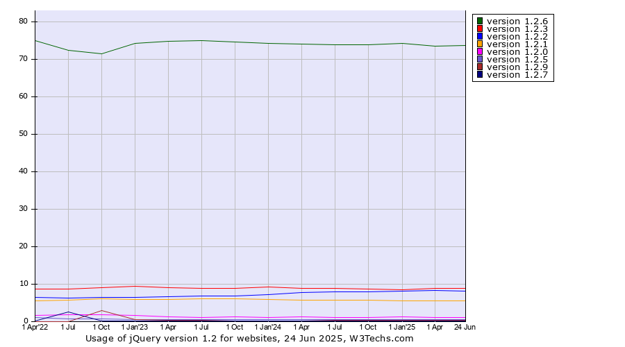 Historical quarterly trends in the usage statistics of jQuery version 1.2