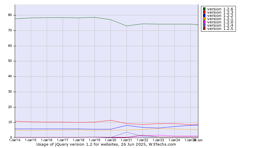 Historical yearly trends in the usage statistics of jQuery version 1.2