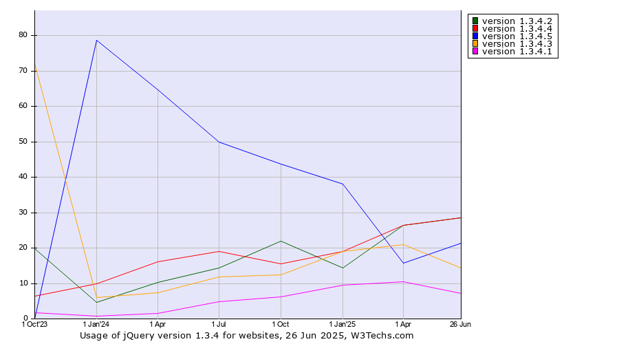 Historical quarterly trends in the usage statistics of jQuery version 1.3.4