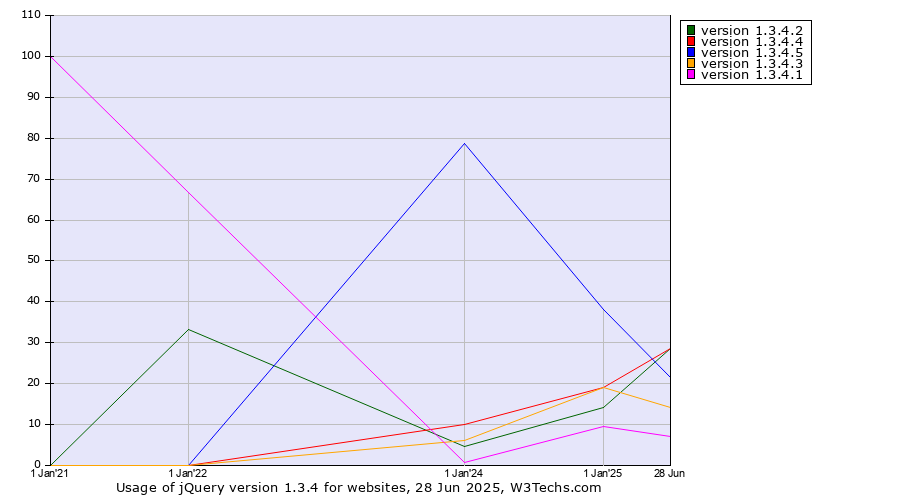 Historical yearly trends in the usage statistics of jQuery version 1.3.4
