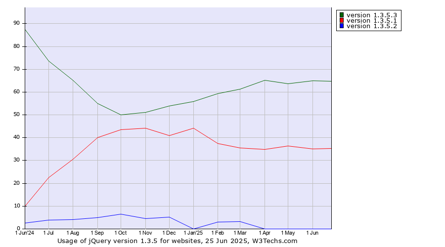 Historical trends in the usage statistics of jQuery version 1.3.5