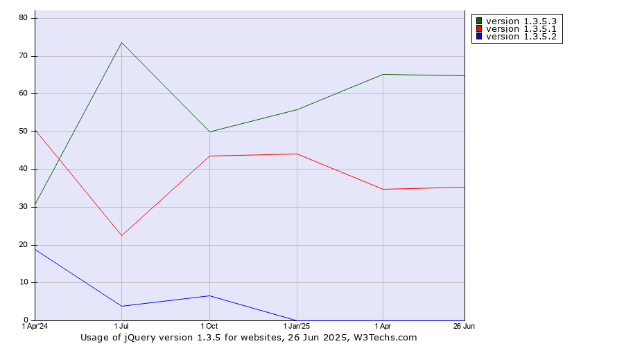 Historical quarterly trends in the usage statistics of jQuery version 1.3.5