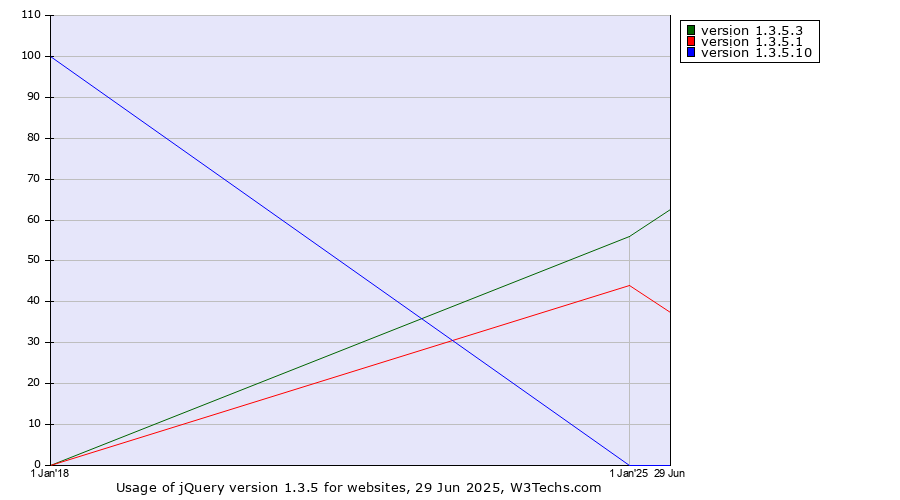 Historical yearly trends in the usage statistics of jQuery version 1.3.5