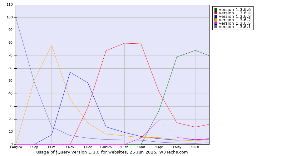 Historical trends in the usage statistics of jQuery version 1.3.6