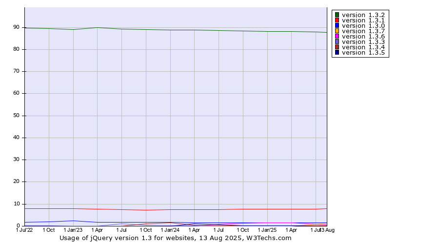 Historical quarterly trends in the usage statistics of jQuery version 1.3