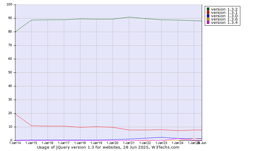 Historical yearly trends in the usage statistics of jQuery version 1.3