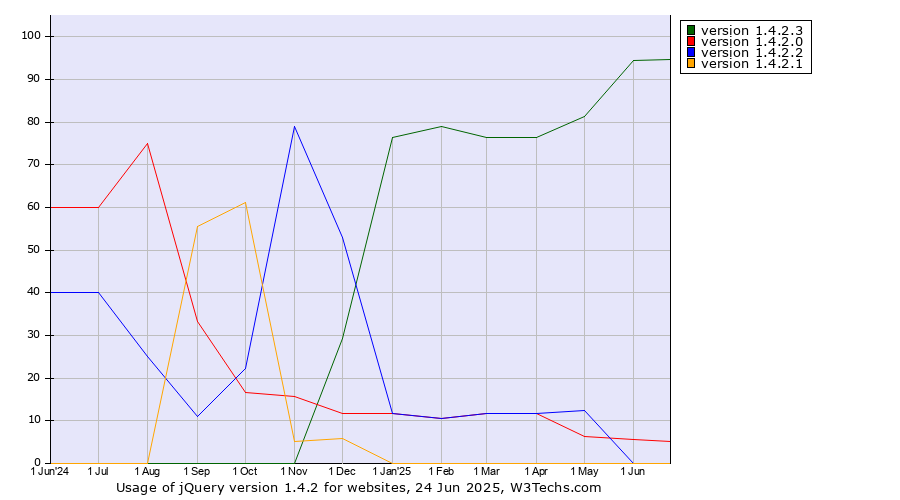 Historical trends in the usage statistics of jQuery version 1.4.2