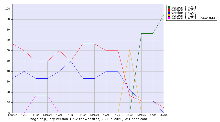 Historical quarterly trends in the usage statistics of jQuery version 1.4.2