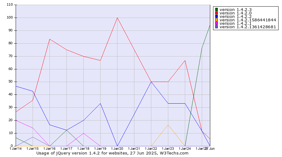 Historical yearly trends in the usage statistics of jQuery version 1.4.2