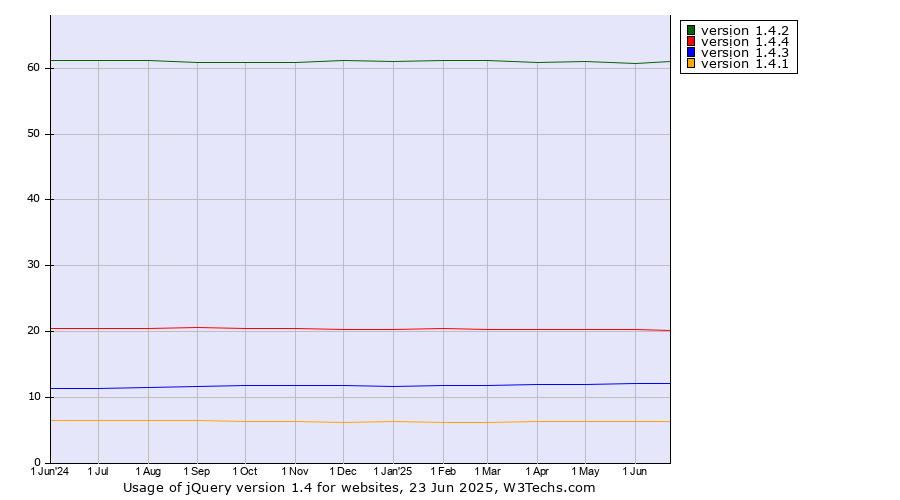Historical trends in the usage statistics of jQuery version 1.4