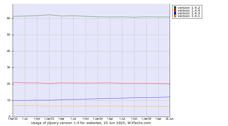 Historical quarterly trends in the usage statistics of jQuery version 1.4