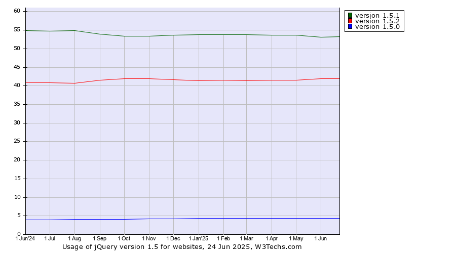 Historical trends in the usage statistics of jQuery version 1.5