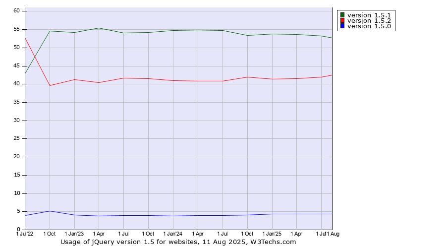 Historical quarterly trends in the usage statistics of jQuery version 1.5