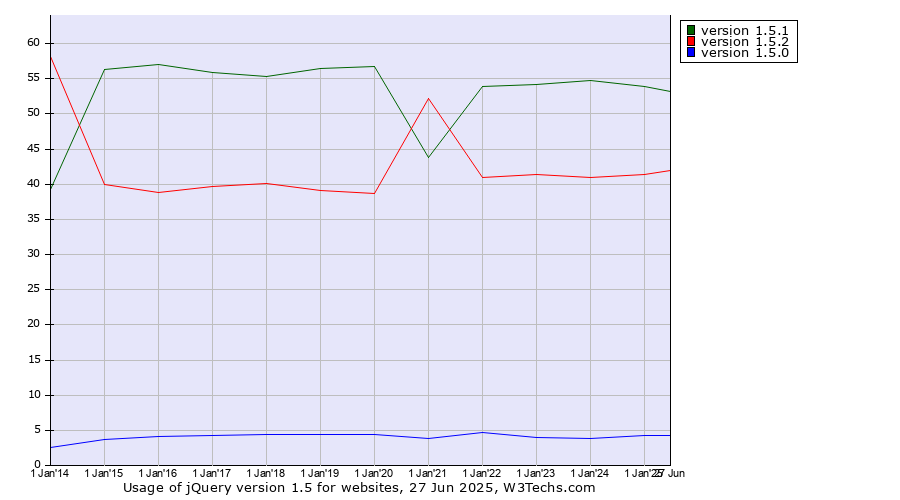 Historical yearly trends in the usage statistics of jQuery version 1.5
