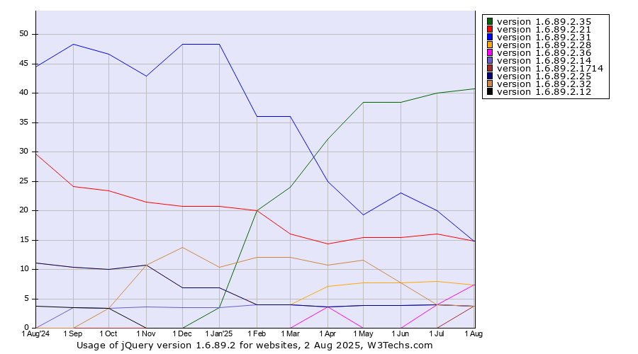 Historical trends in the usage statistics of jQuery version 1.6.89.2