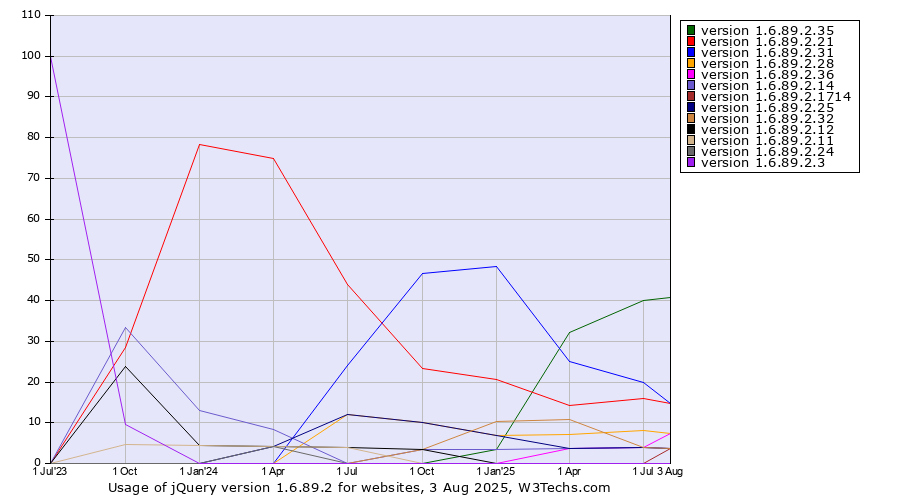 Historical quarterly trends in the usage statistics of jQuery version 1.6.89.2