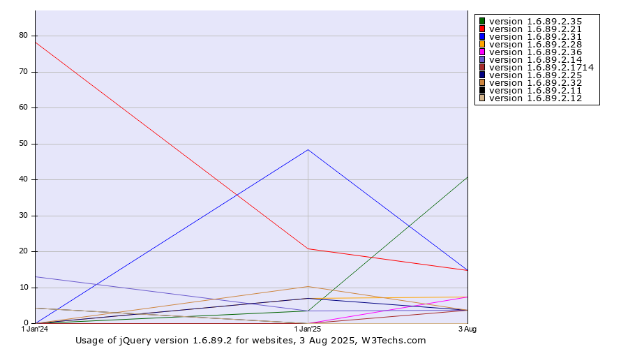 Historical yearly trends in the usage statistics of jQuery version 1.6.89.2